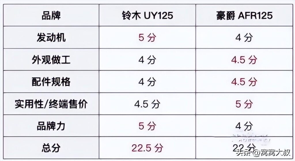 豪爵afr125和铃木uy125哪个好，豪爵afr125和铃木uy125有什么区别