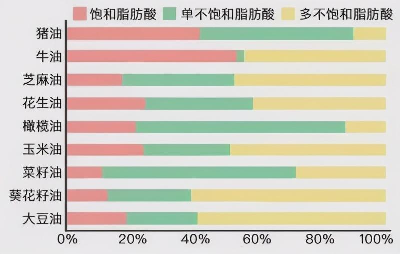 植物油越贵越好？食用哪种油更健康？