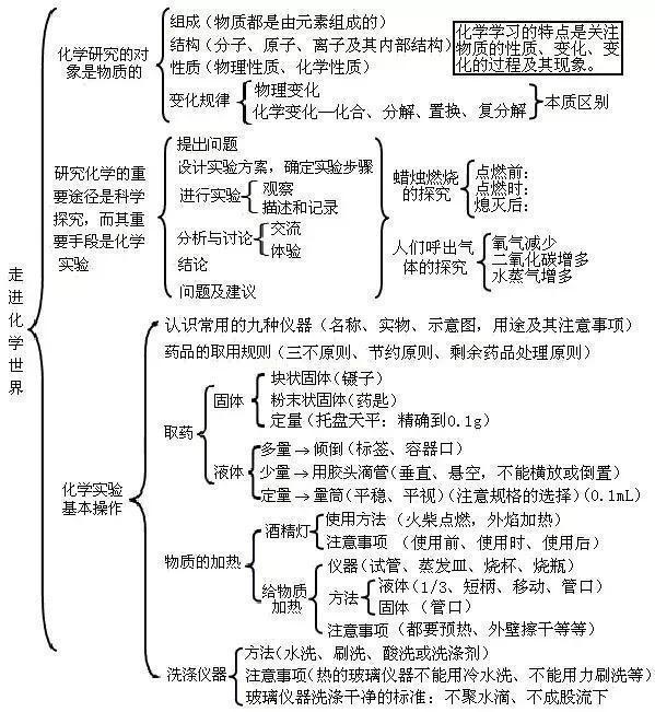 化学怎么能学好，化学怎么才能学会