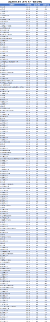 河北一本分数线多少，河北一本分数线