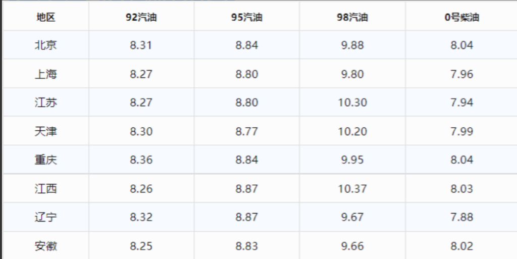 95号汽油价格，92号汽油价格