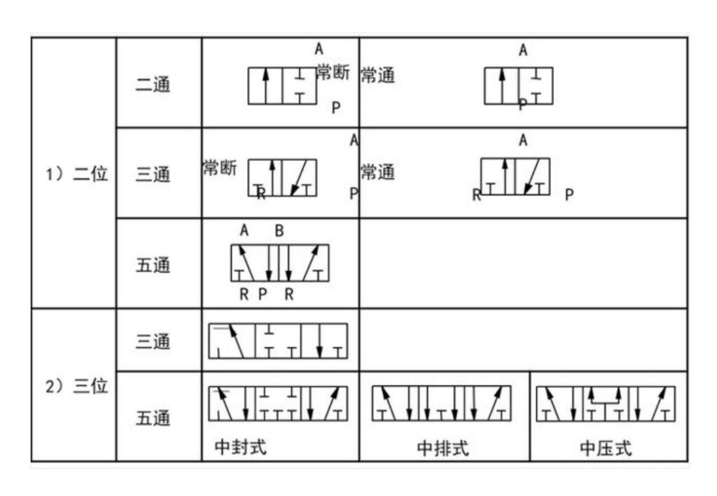 电磁阀的原理和使用，电磁阀图形符号的含义