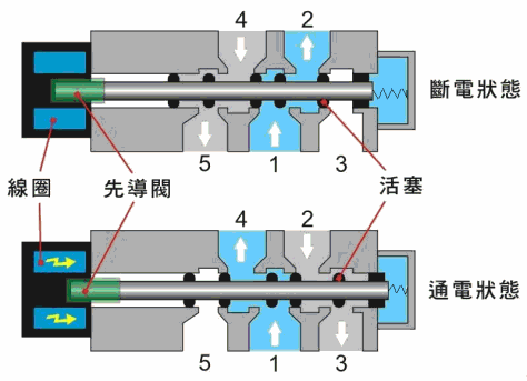电磁阀的原理和使用，电磁阀图形符号的含义