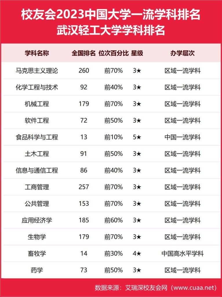 2023学科排行榜，2023中国大学一流学科排名