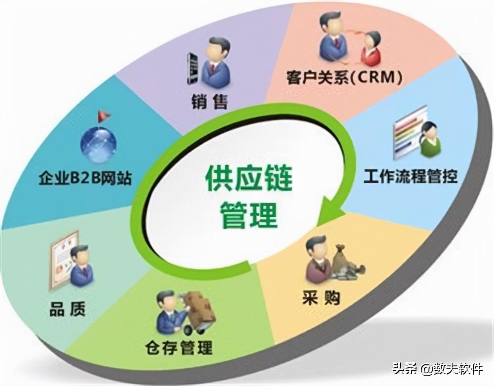 供应链管理主要包括哪些内容，供应链管理包括五大内容