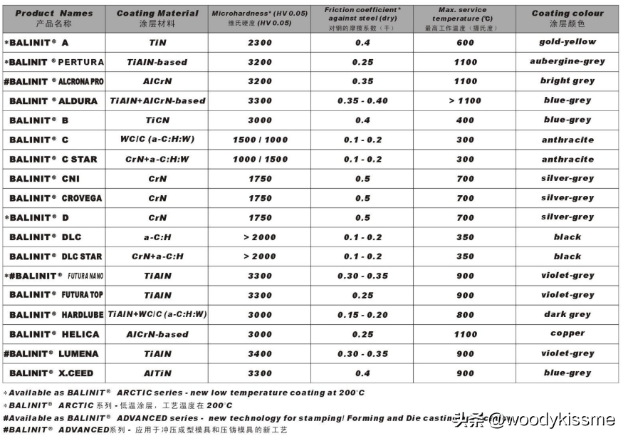 齿轮刀具都选用什么涂层，常用涂层的种类