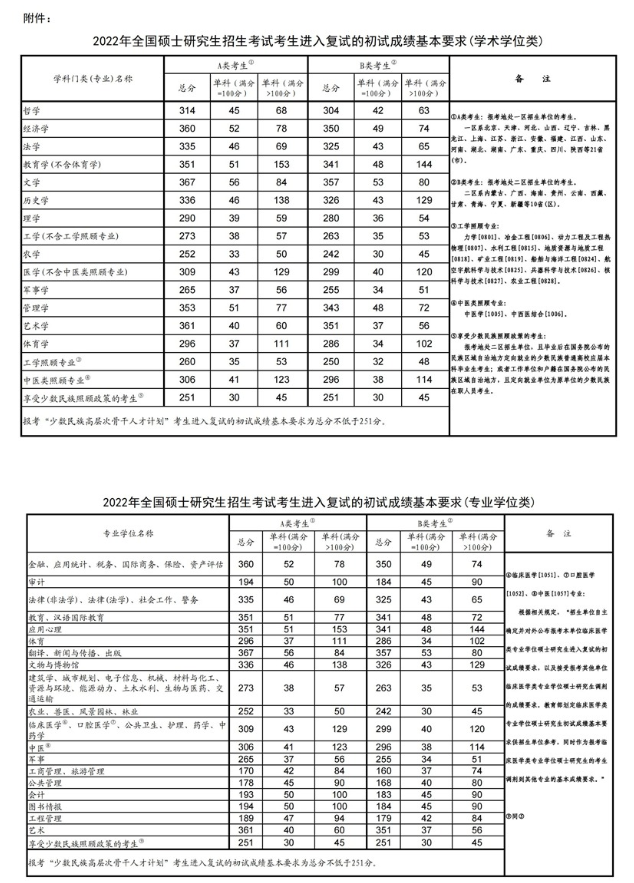 考研单科没过国家线怎么办，考研复试流程详细说明