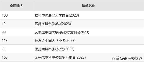 重庆医科大学怎么样，重庆医科大学算不算名校