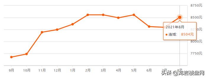 长汀8月二手房均价，龙岩各区县房价一览