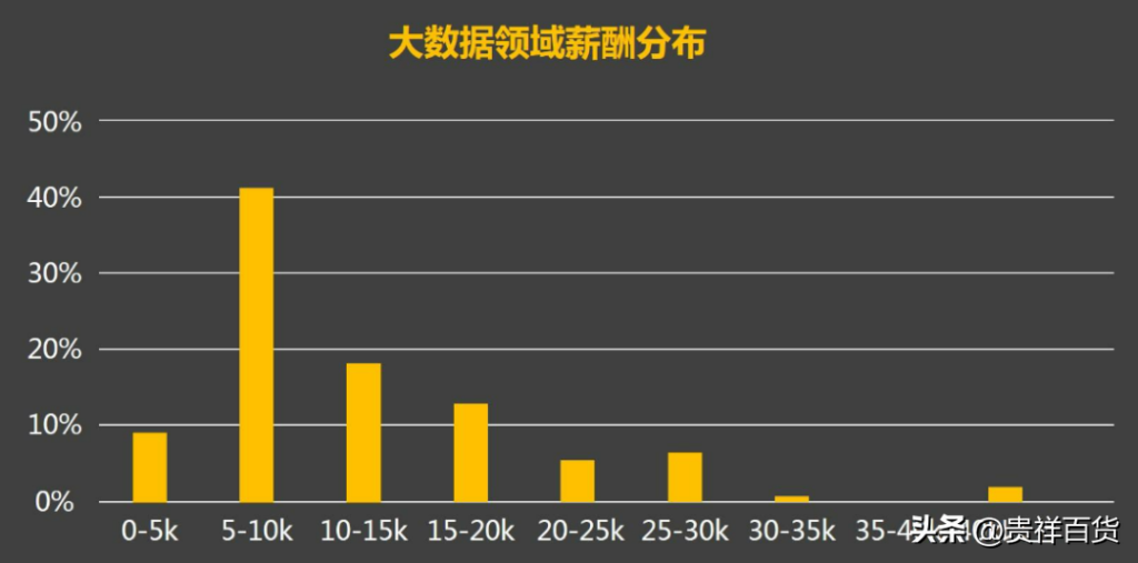 大数据专业的就业前景怎么样，大数据专业的就业前景如何