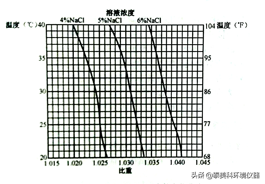 盐雾试验箱盐溶液怎么配制，盐雾试验箱盐溶液配制比例