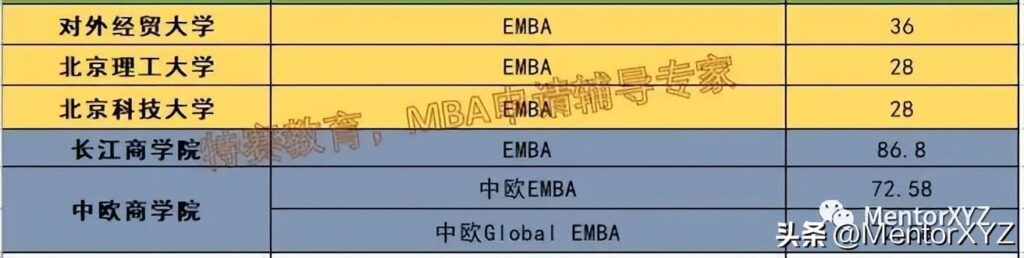 什么是EMBA，如何申请与就读