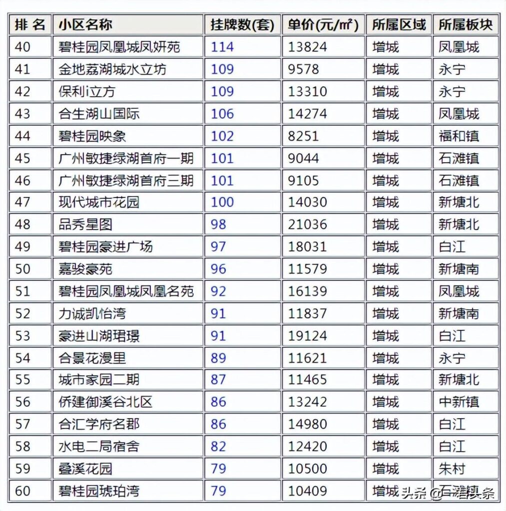 恒大山水城挂牌多少，合景誉山国际均价