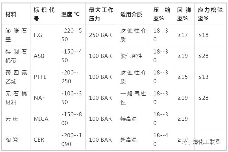 缠绕垫片结构形式及代号，金属缠绕垫片型号含义