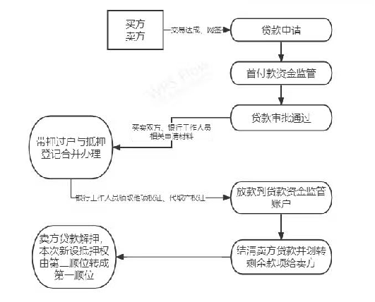 带押过户背景，带押过户优点