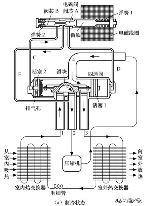 什么是二位三通电磁阀，四通换向电磁阀图