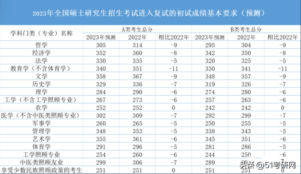 考研考多少分才有戏，国家线的划定