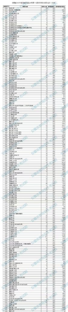 安徽一本投档线多少，安徽文理科一批次投档线和名次