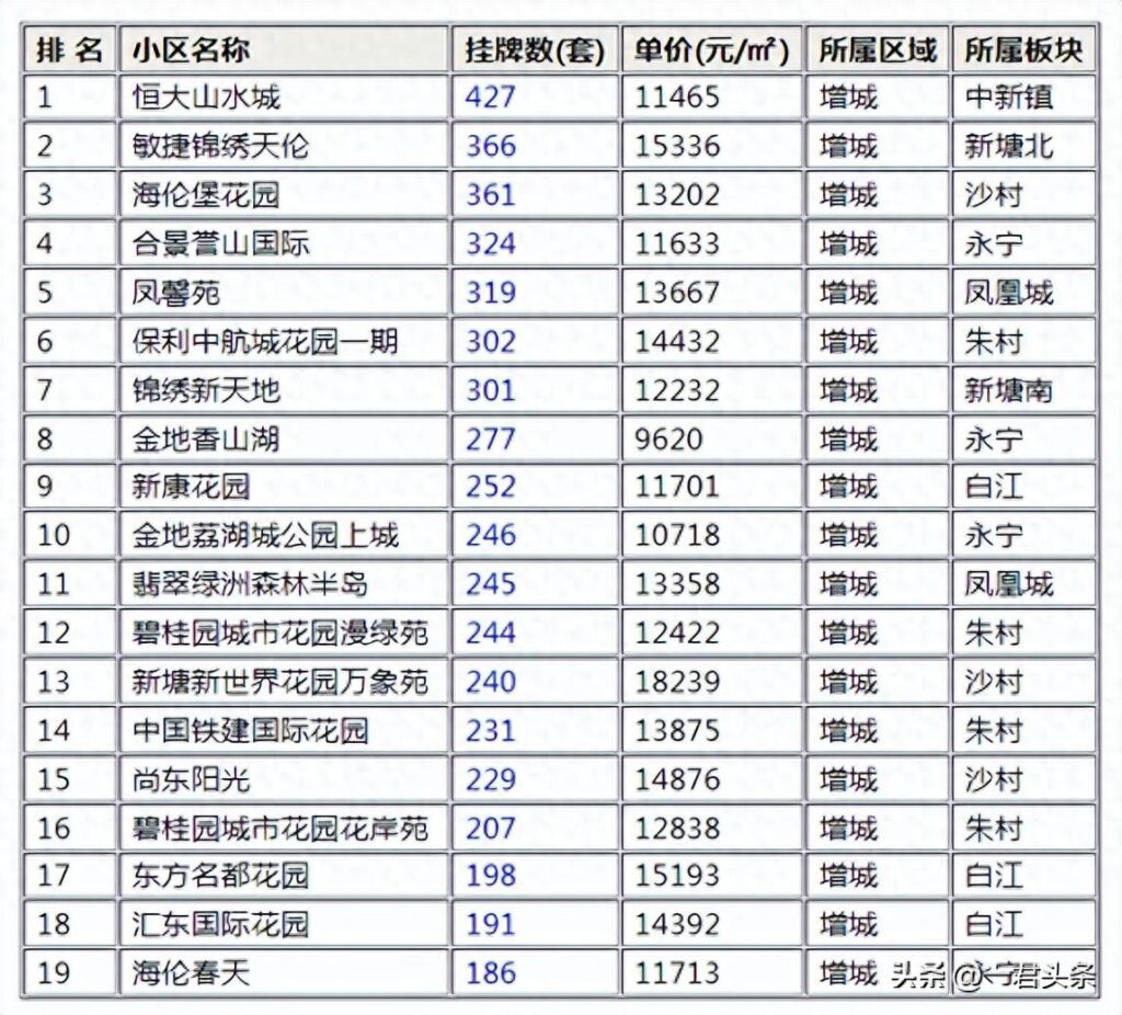 恒大山水城挂牌多少，合景誉山国际均价