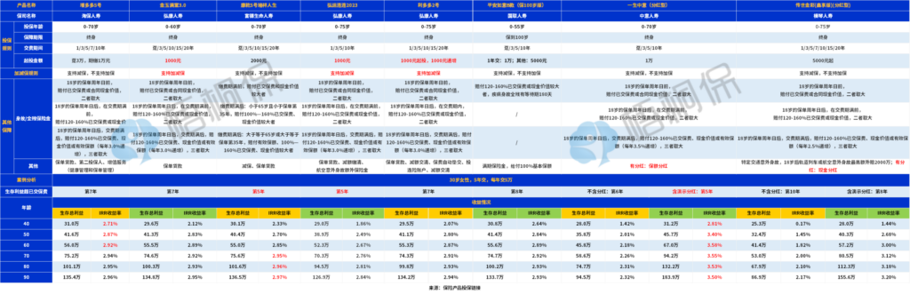 什么是保险分红，保险预定利率和分红的区别是什么