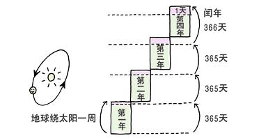 计时方法有哪些，闰年的判定方法