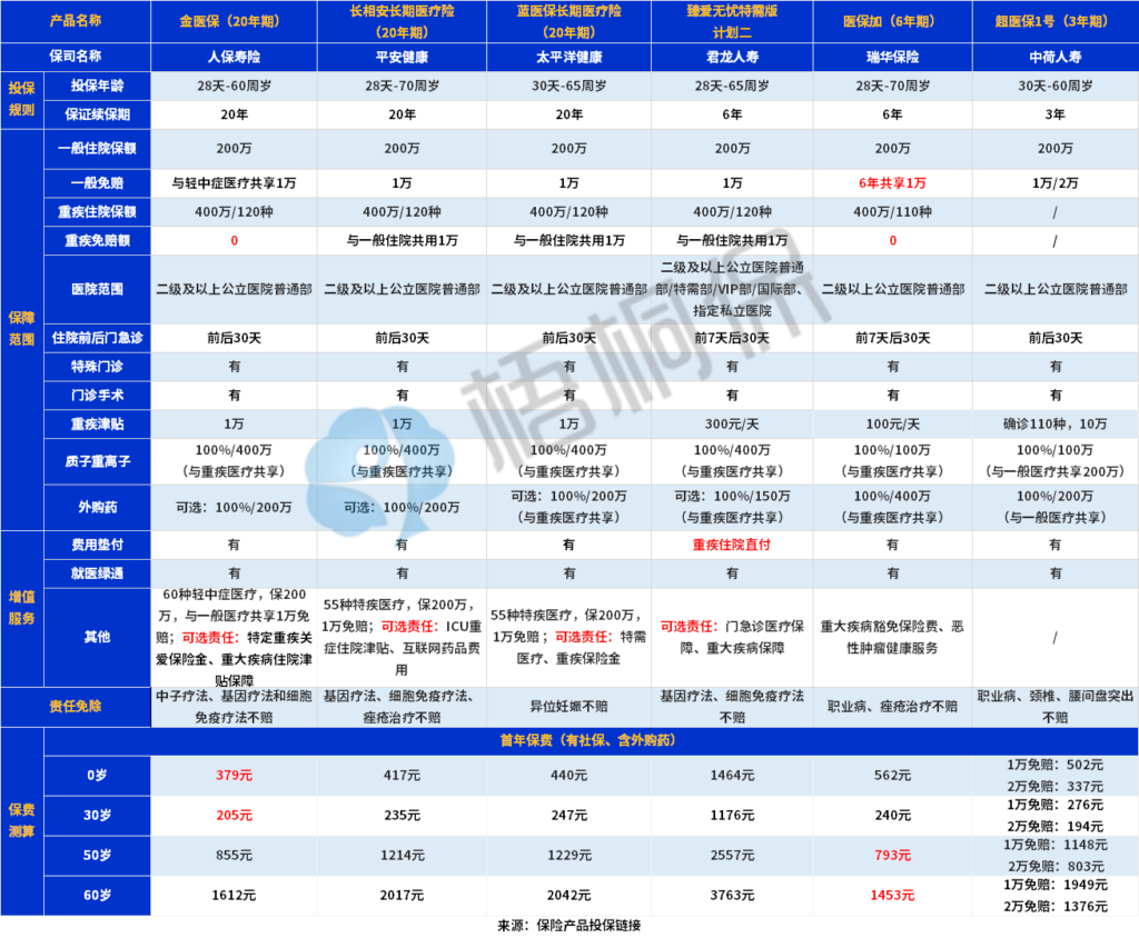 正确的投保思路是什么，哪些险种属于必备