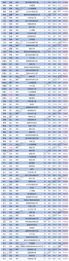 浙江水利水电学院要多少分，各专业录取人数汇总情况