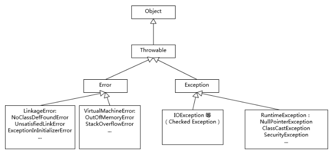 Exception是什么，Exception 和 Error 的区别