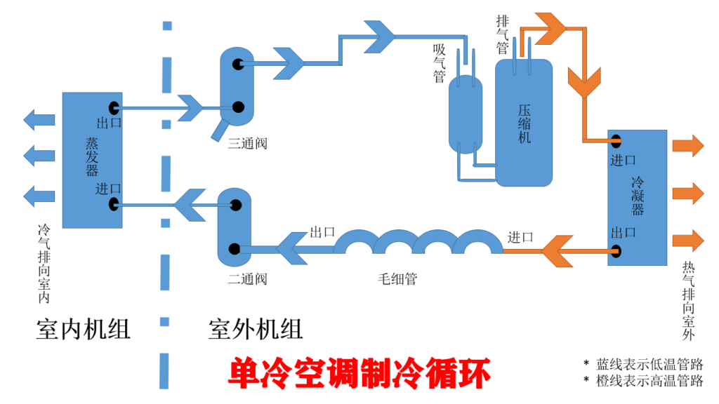 空调是如何制冷的，空调制冷的工作原理