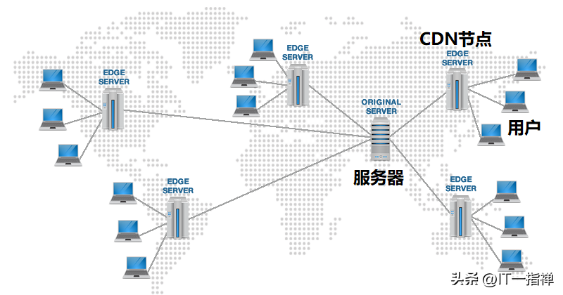 CDN运营商有哪些，CDN是什么