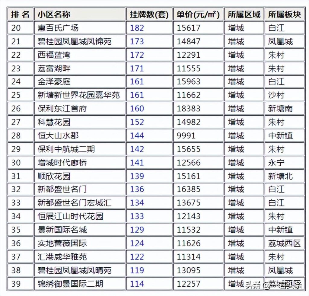 恒大山水城挂牌多少，合景誉山国际均价