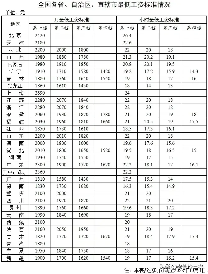 上海最低月工资标准多少，全国各地最低工资标准情况