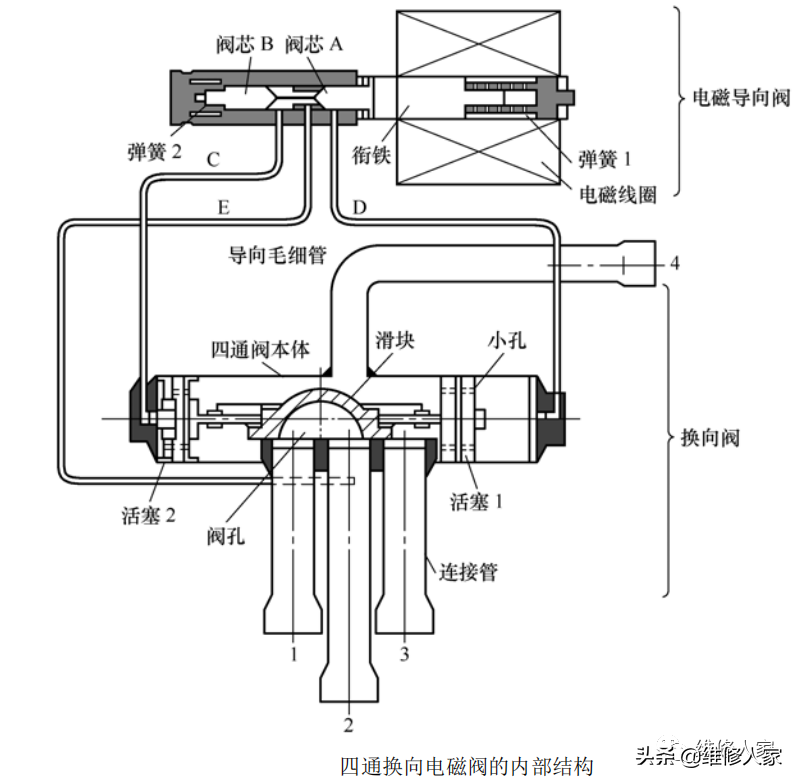 什么是二位三通电磁阀，四通换向电磁阀图