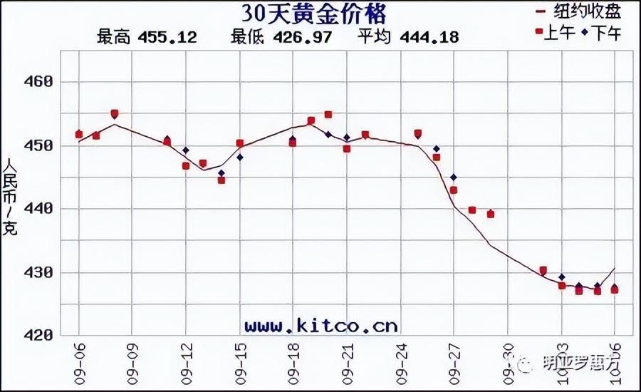 黄金还值得买吗，为什么金价会下跌