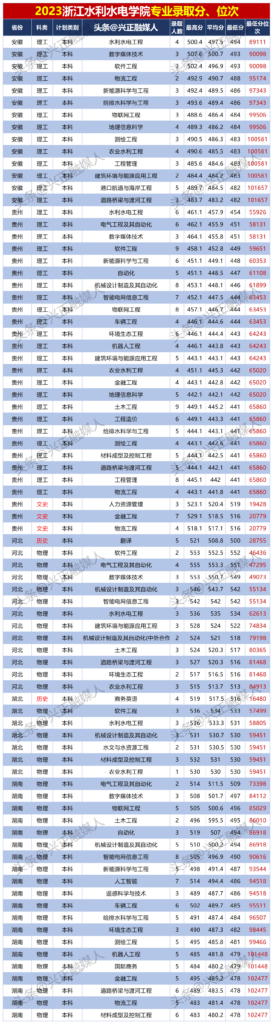 浙江水利水电学院要多少分，各专业录取人数汇总情况