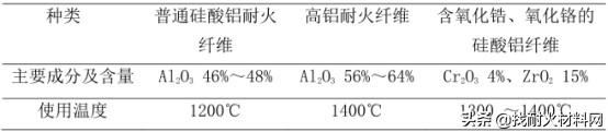 硅酸铝纤维耐温多少度，如何提高硅酸铝纤维的使用温度