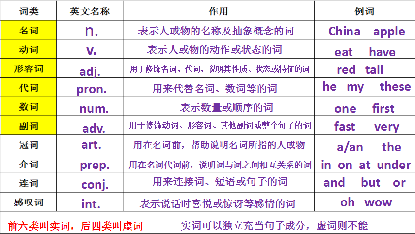 十大词性都有什么，十大词性及简写