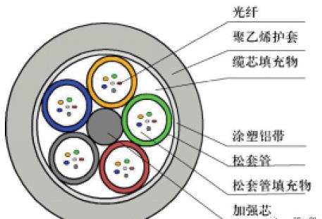 通信光缆的结构及种类有哪些，通信光缆的结构及种类