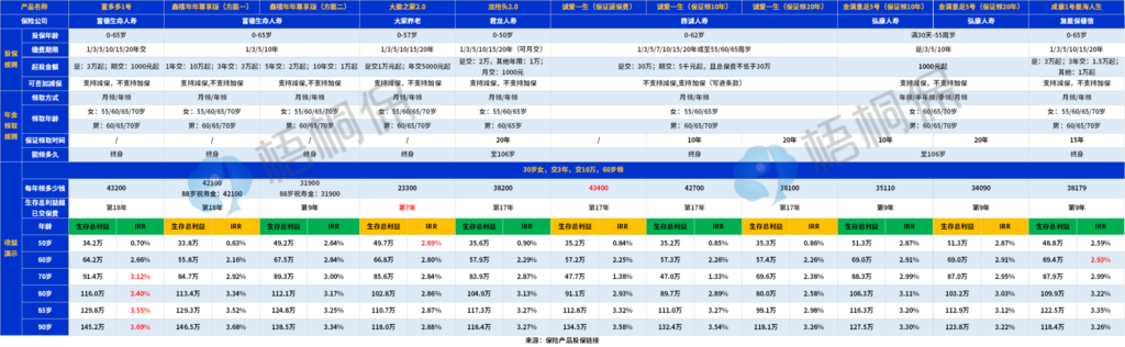 养老年金险的好处有哪些，养老年金险的好处