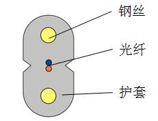 通信光缆的结构及种类有哪些，通信光缆的结构及种类