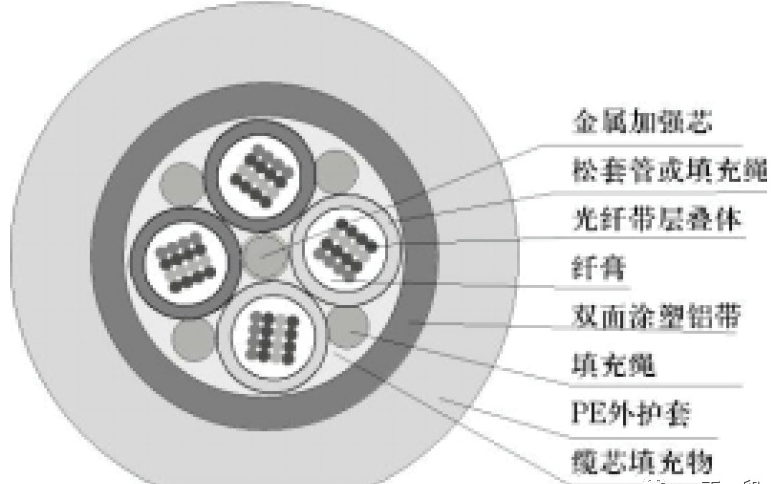 通信光缆的结构及种类有哪些，通信光缆的结构及种类