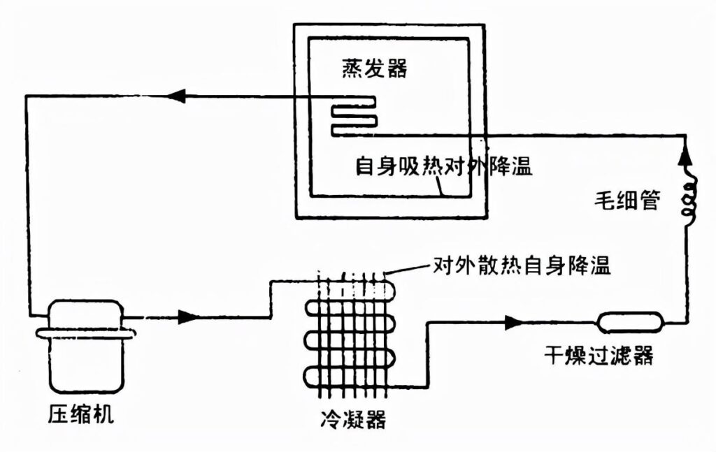 买电冰箱怎么选，电冰箱选择技巧