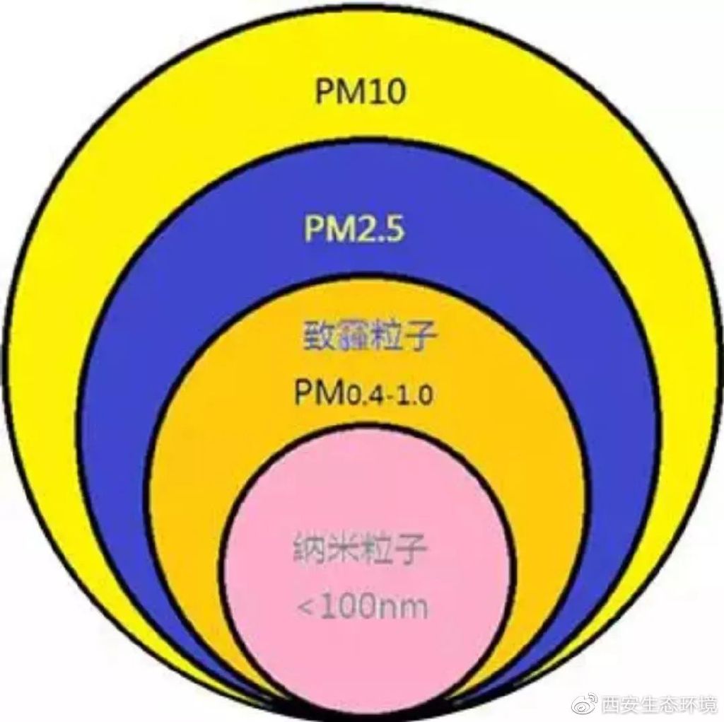 PM2.5是什么？PM10是什么？