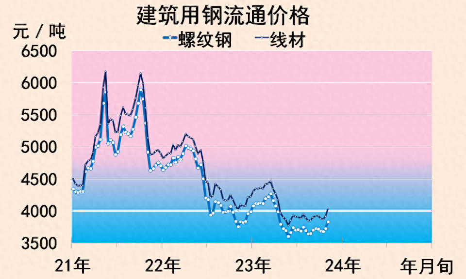 螺纹钢每吨价格多少？线材每吨多少钱？