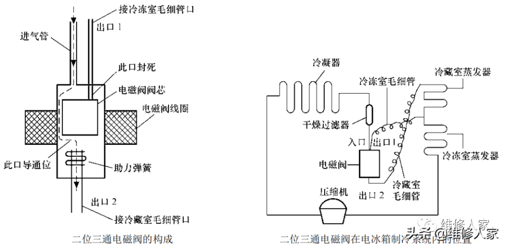 什么是二位三通电磁阀，四通换向电磁阀图