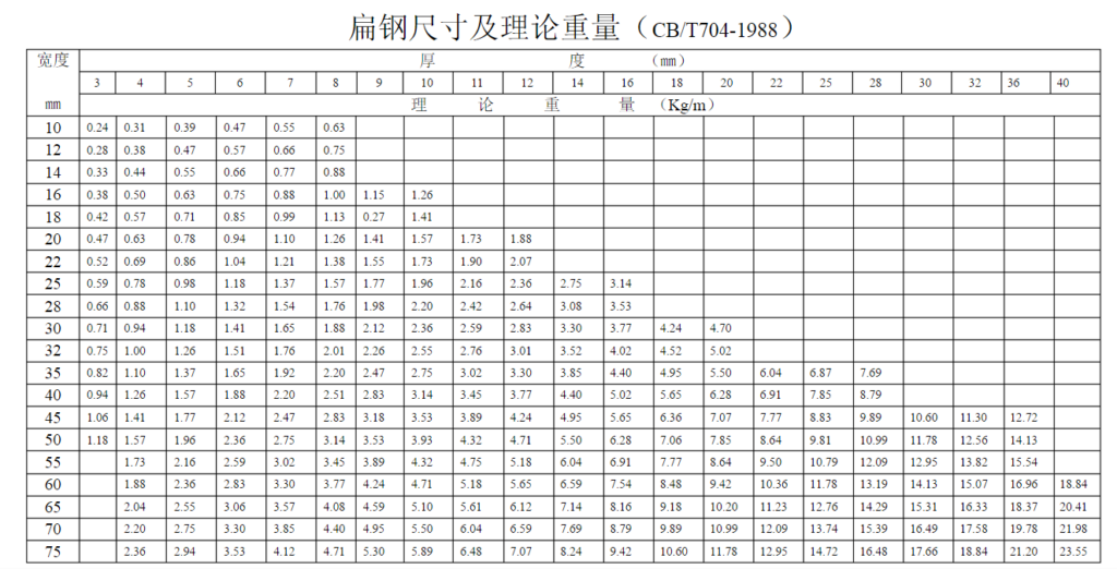 什么是扁钢，扁钢规格尺寸