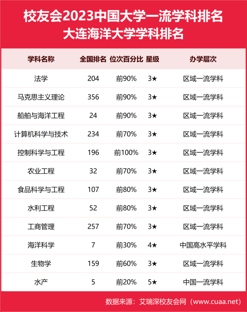 2023学科排行榜，2023中国大学一流学科排名