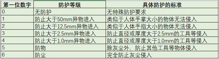 IP67防尘防水等级有多高，什么意思