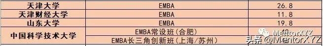 什么是EMBA，如何申请与就读