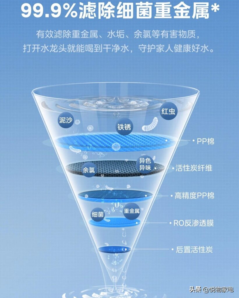 国产净水器哪个好，为啥选RO反渗透